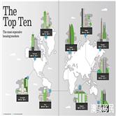 全球房价最贵十大城市：北上深强势入围，巴塞罗那成涨幅最大城市！