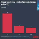 瓦努阿图护照签发超4000，投资移民政策将收紧，还不赶紧上车？ 