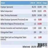 澳洲公布最新移民配额！会计或坐“冷板凳”，IT或成最大赢家？