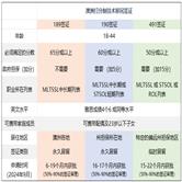 澳洲189、190、491签证详解：打分制技术移民全攻略