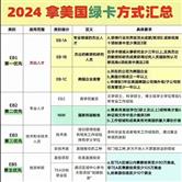 NIW移民条件全解析：高等教育、工程与医疗领域申请指南