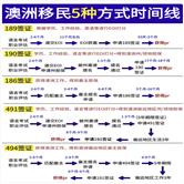 2025年澳洲移民热门途径：3种主流签证类型深度剖析