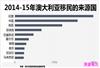 澳大利亚移民来源国最新排名：中国第二