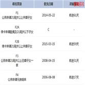 2020年6月美国移民排期表公布:表A全面推进,EB-5前进2周! 2020年6月美国移民排期表公布:表A全面推进,EB-5前进2周!
