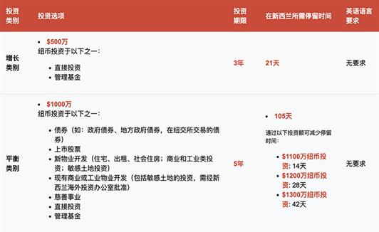 2025新西兰投资移民大调整！500万纽币+0英语，低门槛+灵活投资
