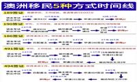 2025年澳洲移民热门途径：3种主流签证类型深度剖析